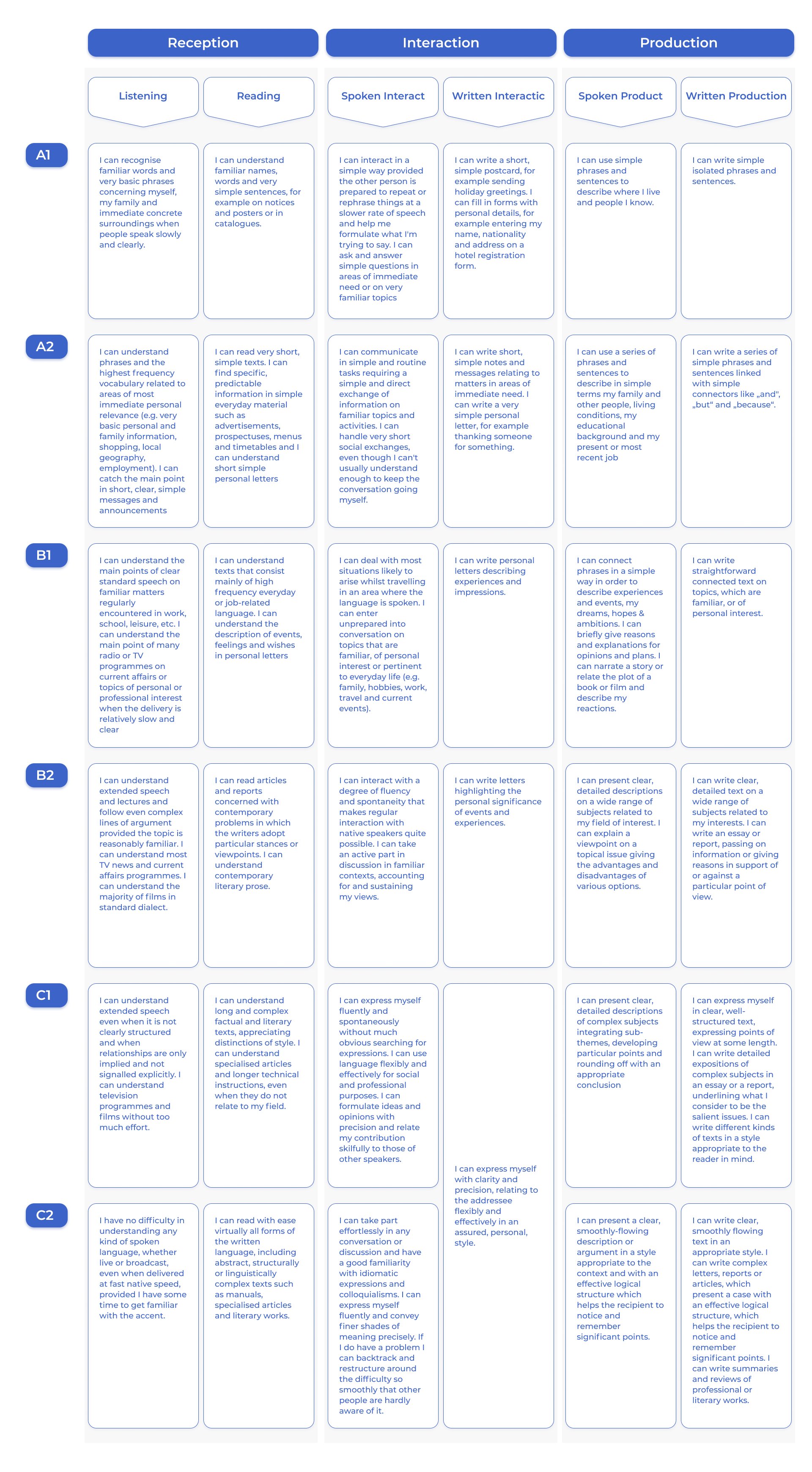 A self-assessment table which helps to understand your level of English