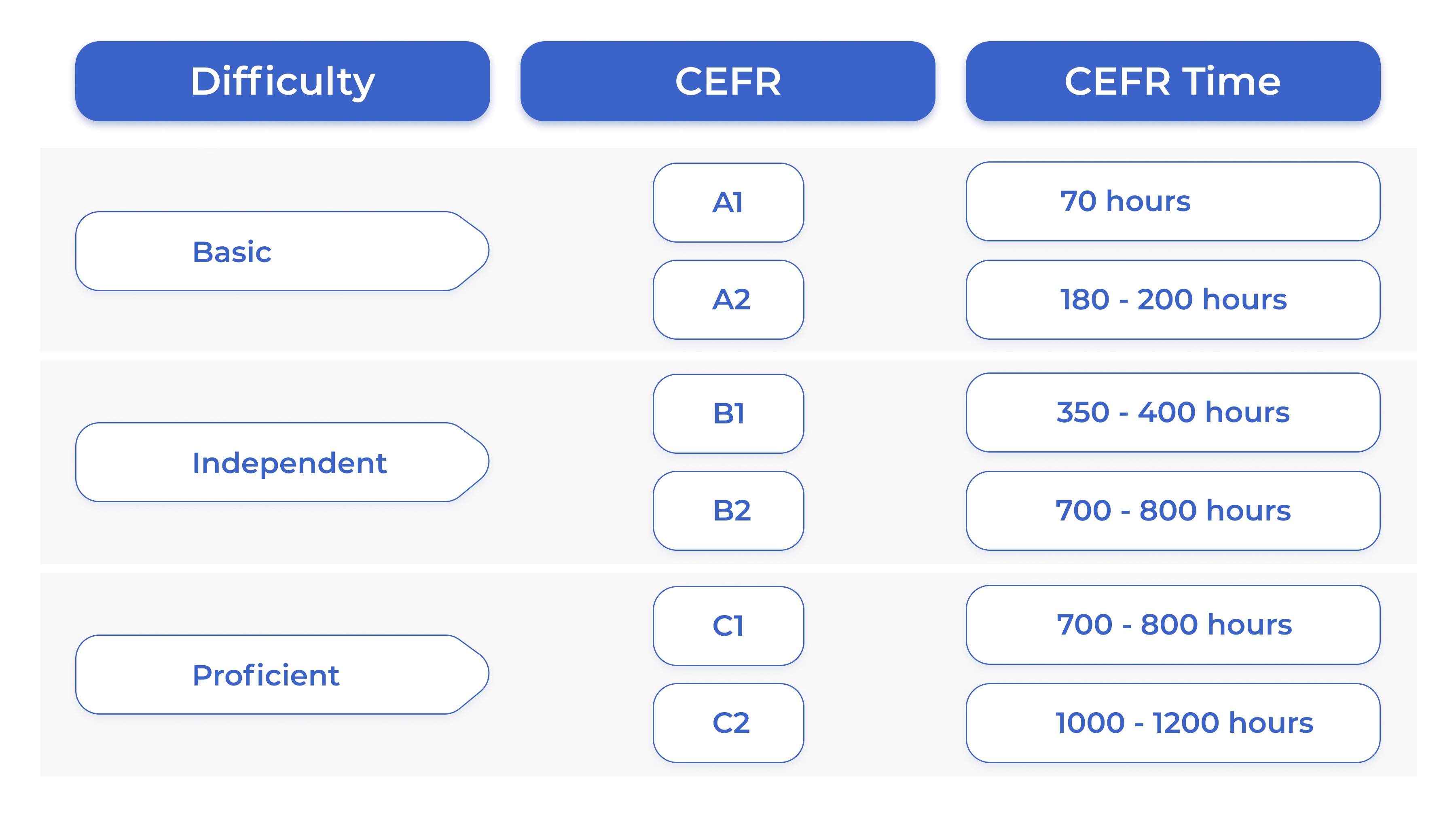 How many hours does it take to learn english
